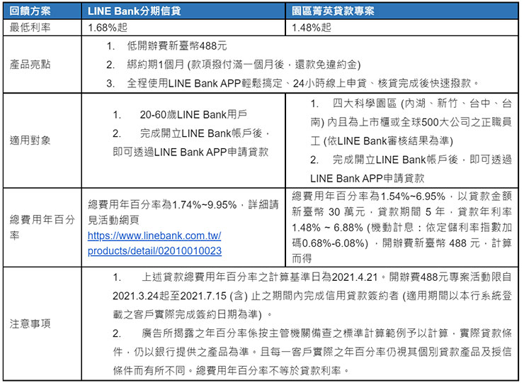 LINE Bank 推出 1.68% 起低利貸款，疫情期間為大家撐傘！ - 阿祥的網路筆記本