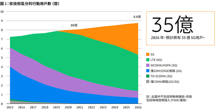 愛立信行動趨勢報告預測 2021 年底 5G 用戶將超過 5 億! - 阿祥的網路筆記本 愛立信行動趨勢報告預測 2021 年底 5G 用戶將超過 5 億! - 阿祥的網路筆記本