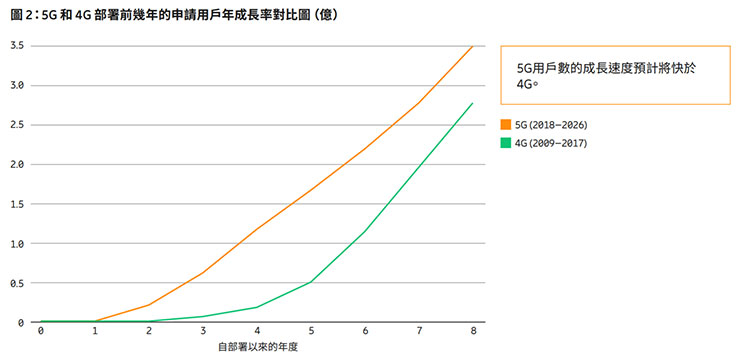 愛立信行動趨勢報告預測 2021 年底 5G 用戶將超過 5 億! - 阿祥的網路筆記本 愛立信行動趨勢報告預測 2021 年底 5G 用戶將超過 5 億! - 阿祥的網路筆記本