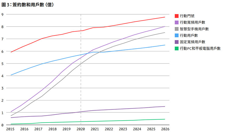 愛立信行動趨勢報告預測 2021 年底 5G 用戶將超過 5 億! - 阿祥的網路筆記本 愛立信行動趨勢報告預測 2021 年底 5G 用戶將超過 5 億! - 阿祥的網路筆記本