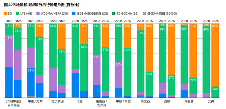 愛立信行動趨勢報告預測 2021 年底 5G 用戶將超過 5 億! - 阿祥的網路筆記本 愛立信行動趨勢報告預測 2021 年底 5G 用戶將超過 5 億! - 阿祥的網路筆記本