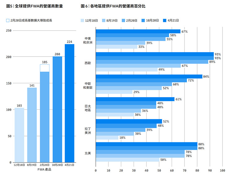 愛立信行動趨勢報告預測 2021 年底 5G 用戶將超過 5 億! - 阿祥的網路筆記本 愛立信行動趨勢報告預測 2021 年底 5G 用戶將超過 5 億! - 阿祥的網路筆記本