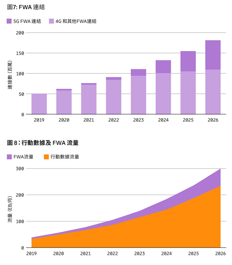 愛立信行動趨勢報告預測 2021 年底 5G 用戶將超過 5 億! - 阿祥的網路筆記本 愛立信行動趨勢報告預測 2021 年底 5G 用戶將超過 5 億! - 阿祥的網路筆記本