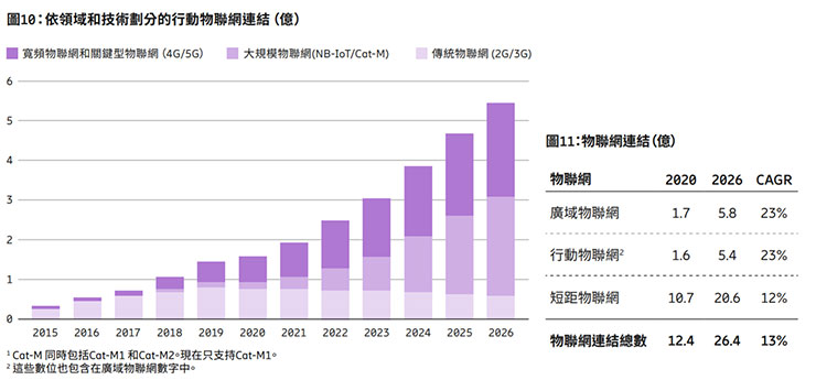 愛立信行動趨勢報告預測 2021 年底 5G 用戶將超過 5 億! - 阿祥的網路筆記本 愛立信行動趨勢報告預測 2021 年底 5G 用戶將超過 5 億! - 阿祥的網路筆記本