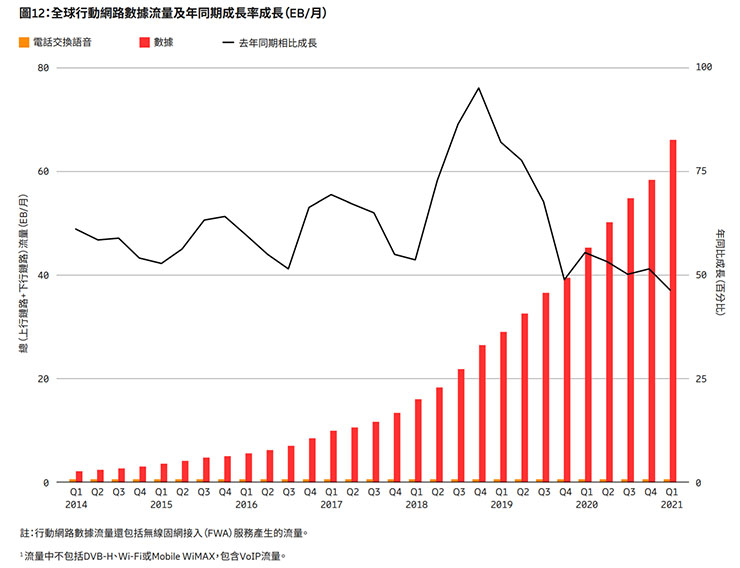 愛立信行動趨勢報告預測 2021 年底 5G 用戶將超過 5 億! - 阿祥的網路筆記本 愛立信行動趨勢報告預測 2021 年底 5G 用戶將超過 5 億! - 阿祥的網路筆記本