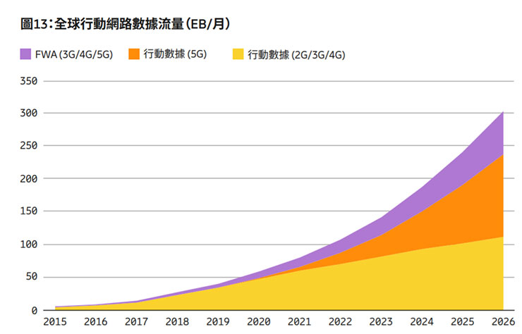 愛立信行動趨勢報告預測 2021 年底 5G 用戶將超過 5 億! - 阿祥的網路筆記本 愛立信行動趨勢報告預測 2021 年底 5G 用戶將超過 5 億! - 阿祥的網路筆記本