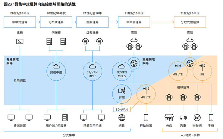 愛立信行動趨勢報告預測 2021 年底 5G 用戶將超過 5 億! - 阿祥的網路筆記本 愛立信行動趨勢報告預測 2021 年底 5G 用戶將超過 5 億! - 阿祥的網路筆記本
