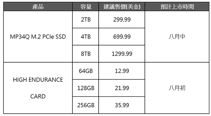 十銓科技發表超大容量 8TB MP34Q M.2 PCIe SSD 與 HIGH ENDURANCE 監控專用記憶卡! - 阿祥的網路筆記本 十銓科技發表超大容量 8TB MP34Q M.2 PCIe SSD 與 HIGH ENDURANCE 監控專用記憶卡! - 阿祥的網路筆記本