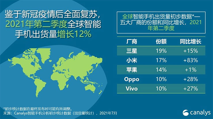 2021 年手機市場復甦！季增 12% 出貨，三星穩居第一、小米超車蘋果站上第二同比增長高達 83%！ - 阿祥的網路筆記本