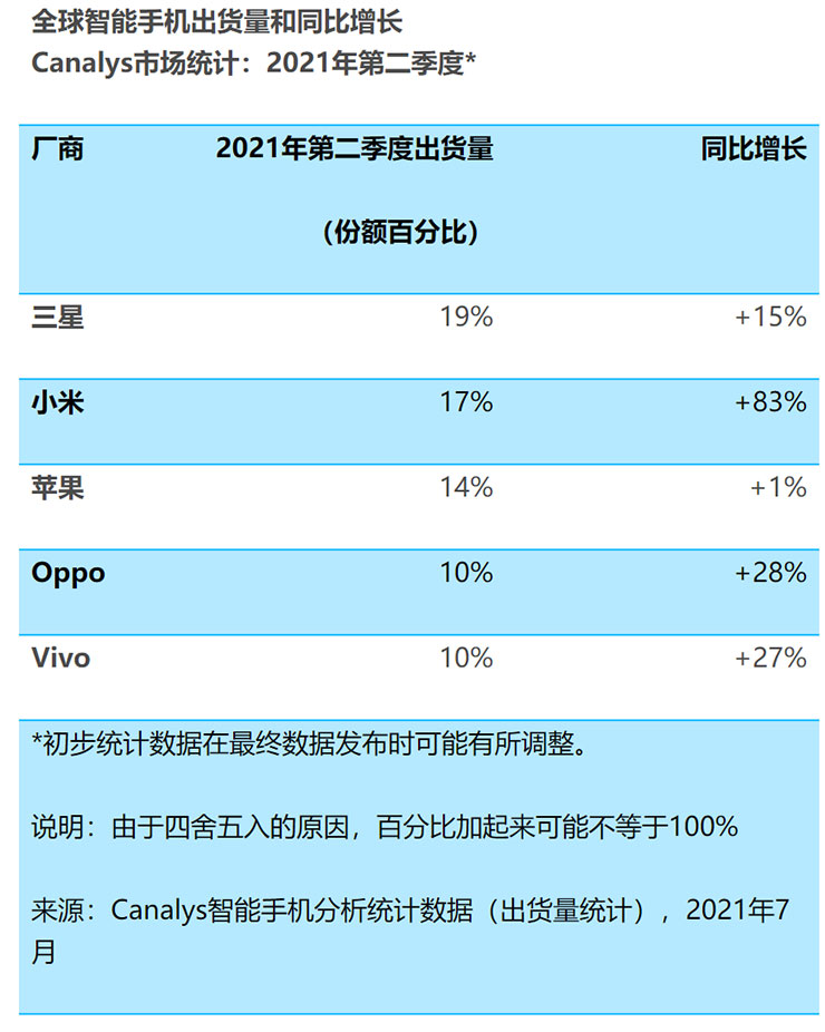 2021 年手機市場復甦！季增 12% 出貨，三星穩居第一、小米超車蘋果站上第二同比增長高達 83%！ - 阿祥的網路筆記本