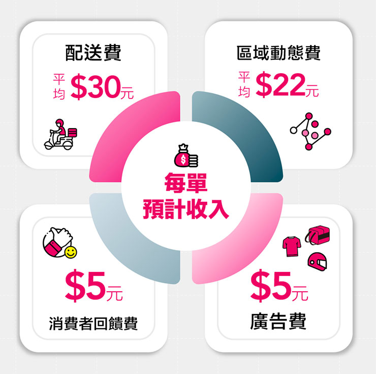 加入外送員行列，你選紅還是選綠？深度解析 foodpanda 與 UberEats 外送夥伴工作與收入比一比！ - 阿祥的網路筆記本