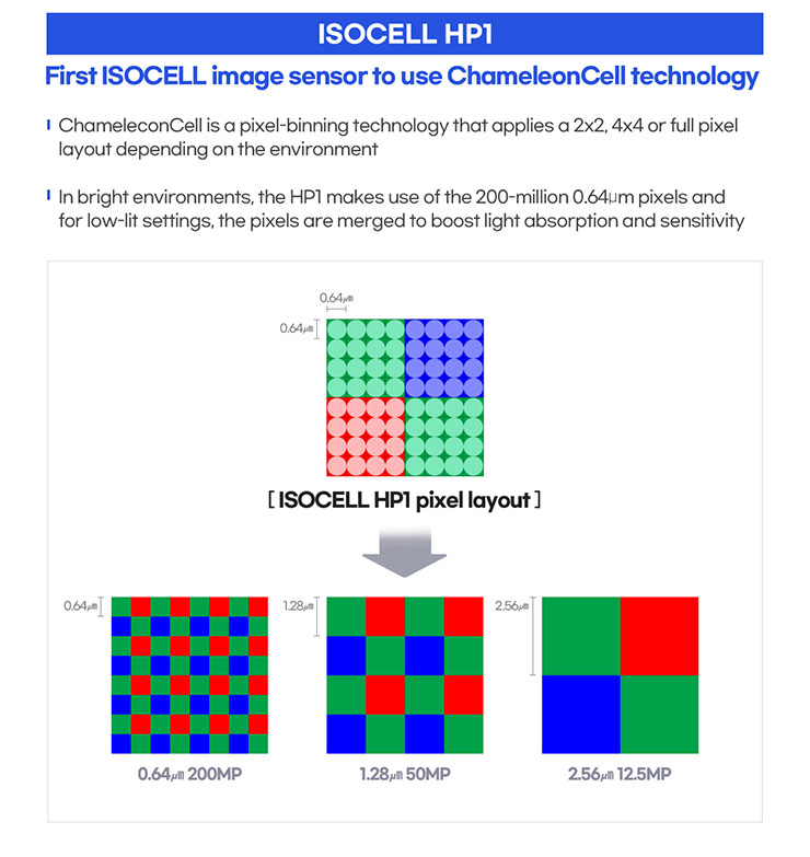 2 億畫素時代來臨！三星 ISOCELL HP1 正式發表，還有超薄型 5000 萬畫素規格的 ISOCELL GN5！ - 阿祥的網路筆記本