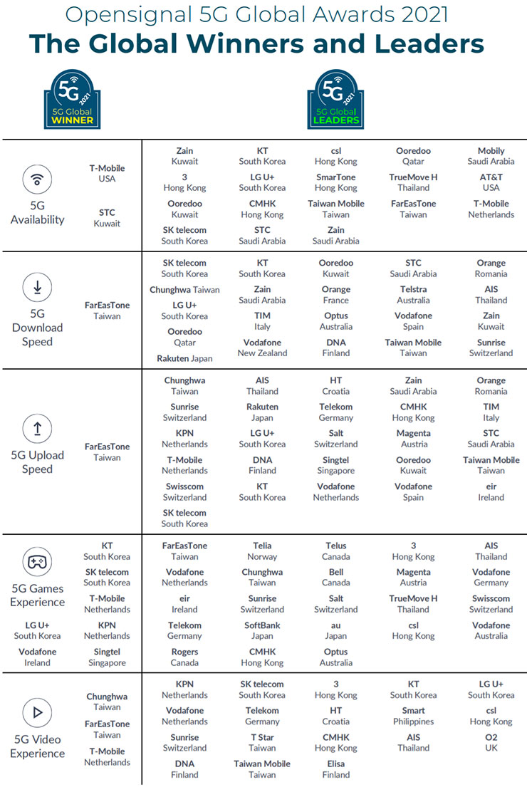 5G 下載、上傳與影音體驗遠傳電信三冠全球！Opensignal 2021 年 5G 全球行動網路體驗獎項公開，台灣電信商繼續發光發熱！ - 阿祥的網路筆記本