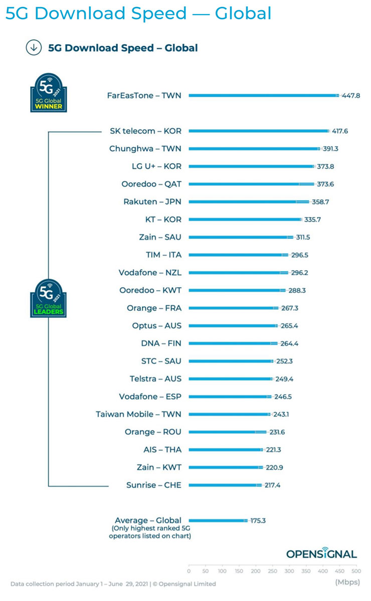 5G 下載、上傳與影音體驗遠傳電信三冠全球!Opensignal 2021 年 5G 全球行動網路體驗獎項公開,台灣電信商繼續發光發熱! - 阿祥的網路筆記本 5G 下載、上傳與影音體驗遠傳電信三冠全球!Opensignal 2021 年 5G 全球行動網路體驗獎項公開,台灣電信商繼續發光發熱! - 阿祥的網路筆記本