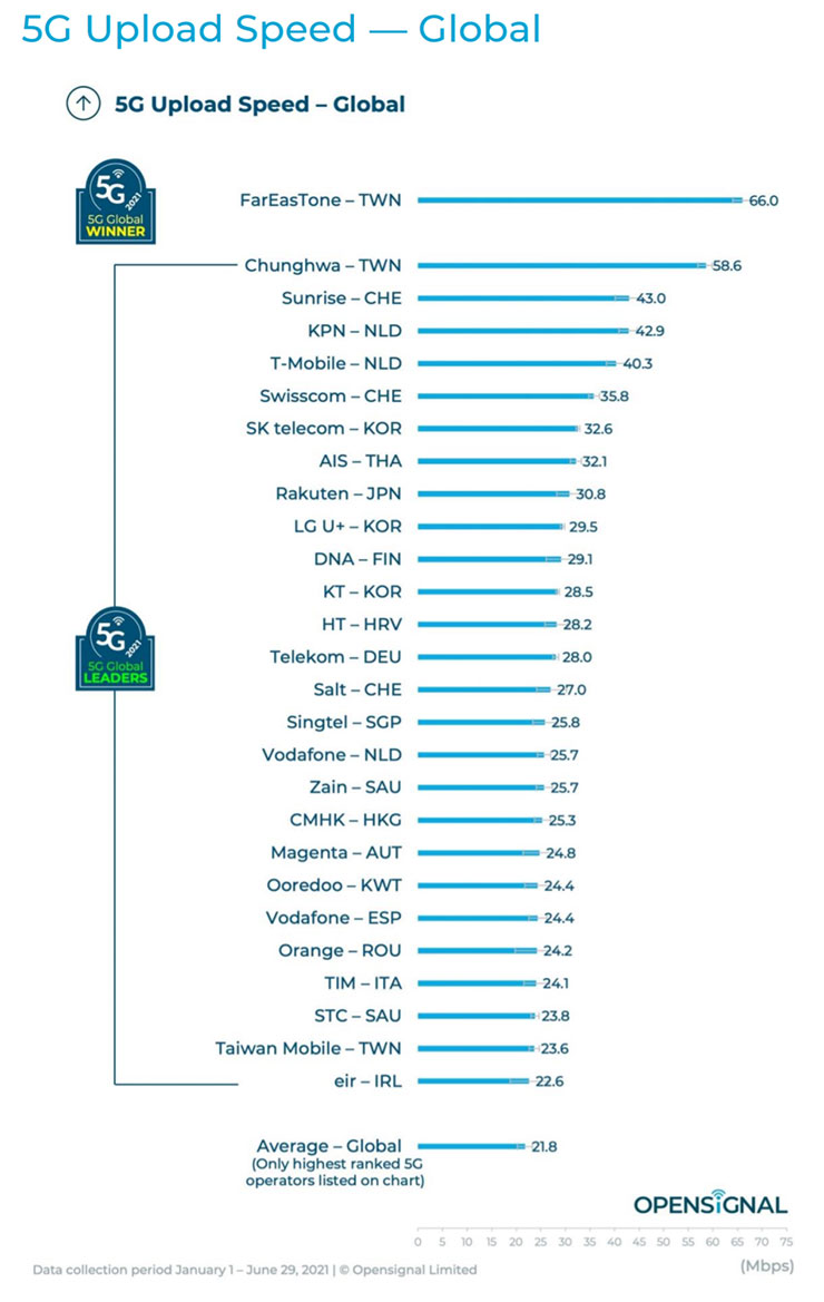 5G 下載、上傳與影音體驗遠傳電信三冠全球!Opensignal 2021 年 5G 全球行動網路體驗獎項公開,台灣電信商繼續發光發熱! - 阿祥的網路筆記本 5G 下載、上傳與影音體驗遠傳電信三冠全球!Opensignal 2021 年 5G 全球行動網路體驗獎項公開,台灣電信商繼續發光發熱! - 阿祥的網路筆記本