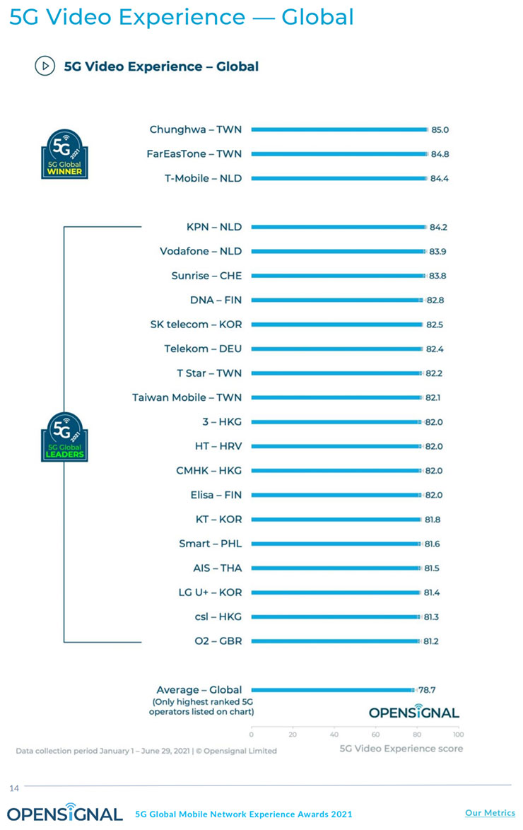 5G 下載、上傳與影音體驗遠傳電信三冠全球!Opensignal 2021 年 5G 全球行動網路體驗獎項公開,台灣電信商繼續發光發熱! - 阿祥的網路筆記本 5G 下載、上傳與影音體驗遠傳電信三冠全球!Opensignal 2021 年 5G 全球行動網路體驗獎項公開,台灣電信商繼續發光發熱! - 阿祥的網路筆記本