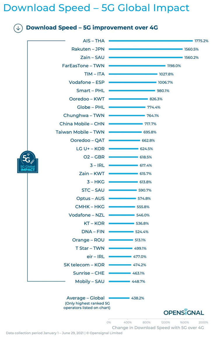5G 下載、上傳與影音體驗遠傳電信三冠全球!Opensignal 2021 年 5G 全球行動網路體驗獎項公開,台灣電信商繼續發光發熱! - 阿祥的網路筆記本 5G 下載、上傳與影音體驗遠傳電信三冠全球!Opensignal 2021 年 5G 全球行動網路體驗獎項公開,台灣電信商繼續發光發熱! - 阿祥的網路筆記本