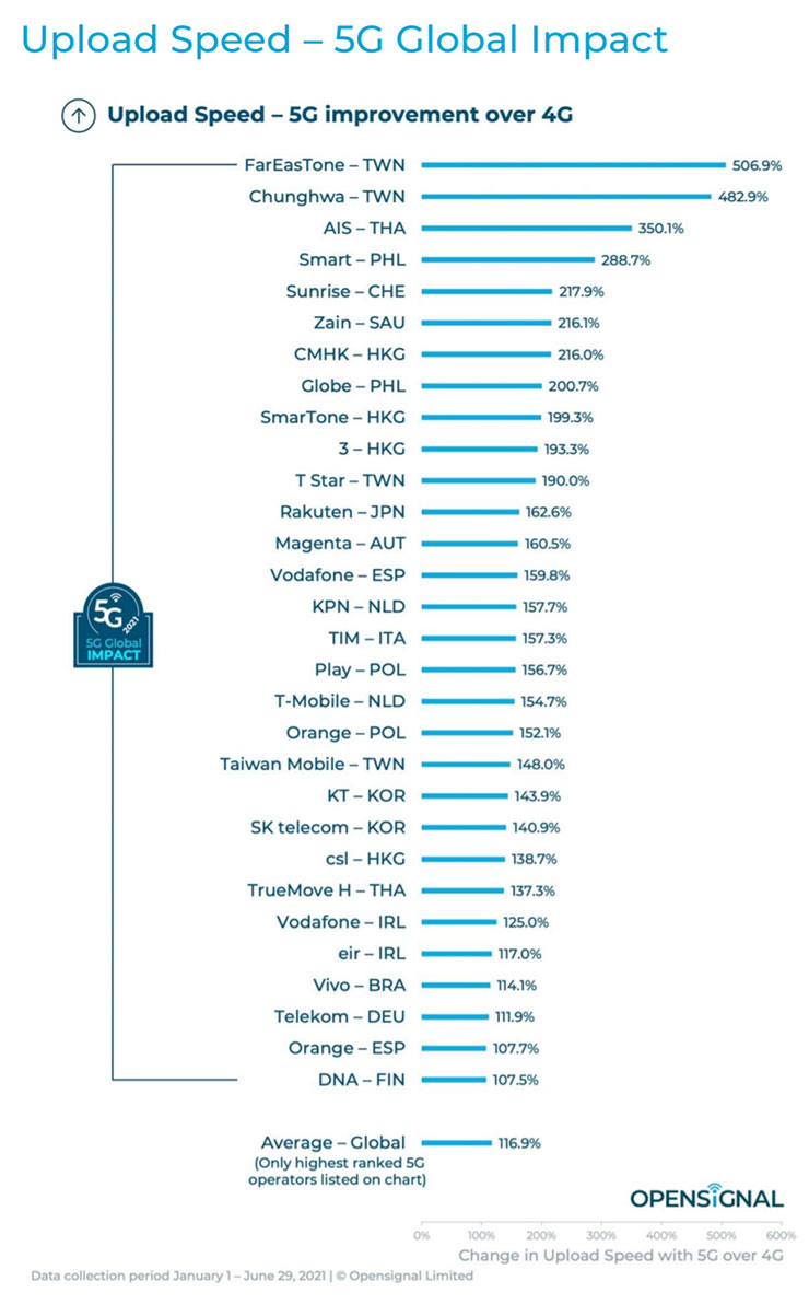 5G 下載、上傳與影音體驗遠傳電信三冠全球!Opensignal 2021 年 5G 全球行動網路體驗獎項公開,台灣電信商繼續發光發熱! - 阿祥的網路筆記本 5G 下載、上傳與影音體驗遠傳電信三冠全球!Opensignal 2021 年 5G 全球行動網路體驗獎項公開,台灣電信商繼續發光發熱! - 阿祥的網路筆記本