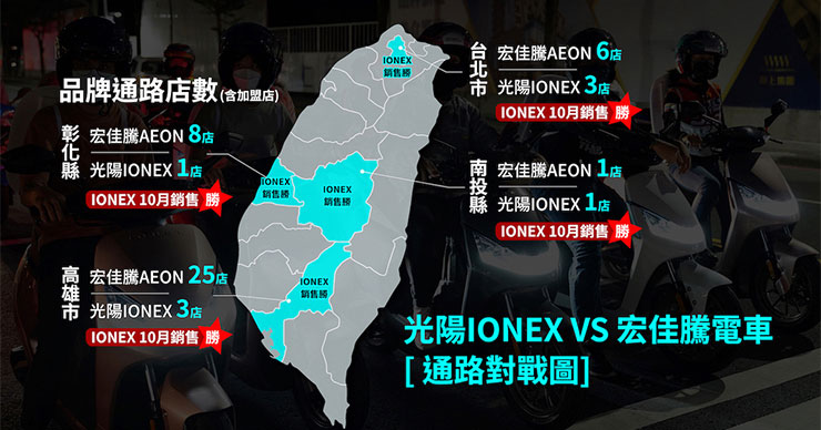 光陽 IONEX 車系 10 月銷量 264% 成長率完勝!北高超車宏佳騰,南投超越 PBGN 聯盟! - 阿祥的網路筆記本 光陽 IONEX 車系 10 月銷量 264% 成長率完勝!北高超車宏佳騰,南投超越 PBGN 聯盟! - 阿祥的網路筆記本
