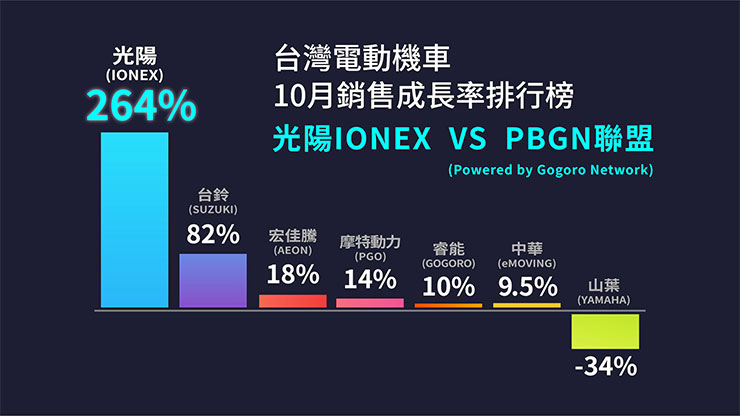 光陽 IONEX 車系 10 月銷量 264% 成長率完勝!北高超車宏佳騰,南投超越 PBGN 聯盟! - 阿祥的網路筆記本 光陽 IONEX 車系 10 月銷量 264% 成長率完勝!北高超車宏佳騰,南投超越 PBGN 聯盟! - 阿祥的網路筆記本