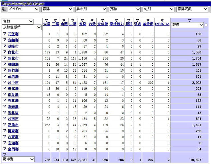 光陽 IONEX 車系 10 月銷量 264% 成長率完勝!北高超車宏佳騰,南投超越 PBGN 聯盟! - 阿祥的網路筆記本 光陽 IONEX 車系 10 月銷量 264% 成長率完勝!北高超車宏佳騰,南投超越 PBGN 聯盟! - 阿祥的網路筆記本