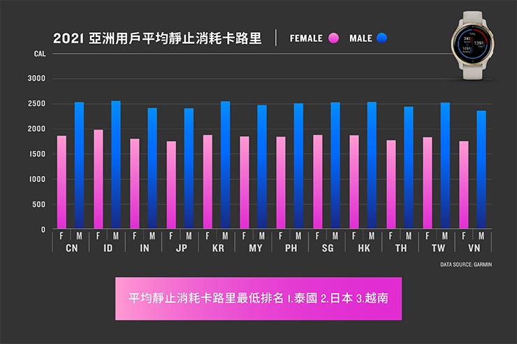 Garmin「2021亞洲用戶健康數據報告」指出台人運動量大減全亞洲最高！遠離疫情後遺症靠科學化數據監測！ - 阿祥的網路筆記本