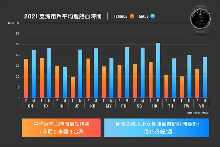 Garmin「2021亞洲用戶健康數據報告」指出台人運動量大減全亞洲最高！遠離疫情後遺症靠科學化數據監測！ - 阿祥的網路筆記本