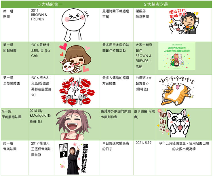 LINE 貼圖 10 週年!累積創作者達 65 萬人、貼圖總數破 810 萬組,你貢獻了多少? - 阿祥的網路筆記本 LINE 貼圖 10 週年!累積創作者達 65 萬人、貼圖總數破 810 萬組,你貢獻了多少? - 阿祥的網路筆記本