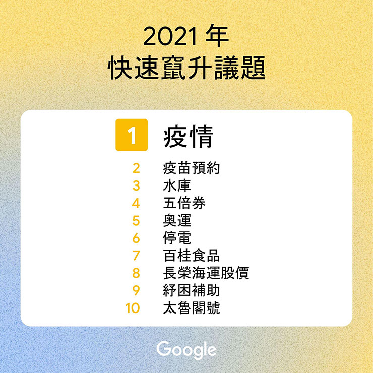 Google 公佈台灣 2021 年度搜尋榜!一次公開各類型熱門關鍵字,來看看你是不是也都搜過! - 阿祥的網路筆記本 Google 公佈台灣 2021 年度搜尋榜!一次公開各類型熱門關鍵字,來看看你是不是也都搜過! - 阿祥的網路筆記本