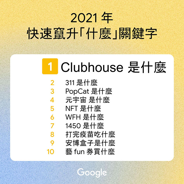 Google 公佈台灣 2021 年度搜尋榜!一次公開各類型熱門關鍵字,來看看你是不是也都搜過! - 阿祥的網路筆記本 Google 公佈台灣 2021 年度搜尋榜!一次公開各類型熱門關鍵字,來看看你是不是也都搜過! - 阿祥的網路筆記本