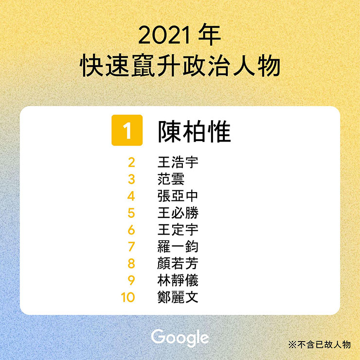 Google 公佈台灣 2021 年度搜尋榜!一次公開各類型熱門關鍵字,來看看你是不是也都搜過! - 阿祥的網路筆記本 Google 公佈台灣 2021 年度搜尋榜!一次公開各類型熱門關鍵字,來看看你是不是也都搜過! - 阿祥的網路筆記本