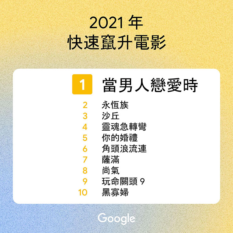 Google 公佈台灣 2021 年度搜尋榜！一次公開各類型熱門關鍵字，來看看你是不是也都搜過！ - 阿祥的網路筆記本