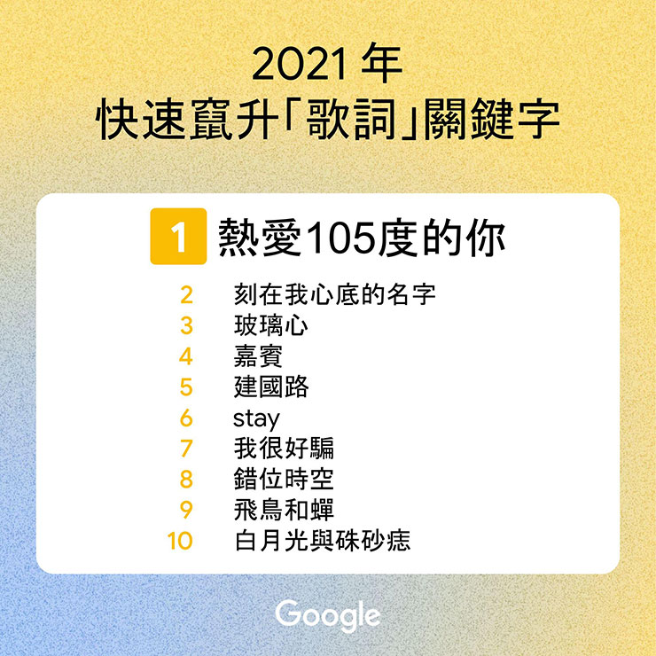 Google 公佈台灣 2021 年度搜尋榜!一次公開各類型熱門關鍵字,來看看你是不是也都搜過! - 阿祥的網路筆記本 Google 公佈台灣 2021 年度搜尋榜!一次公開各類型熱門關鍵字,來看看你是不是也都搜過! - 阿祥的網路筆記本
