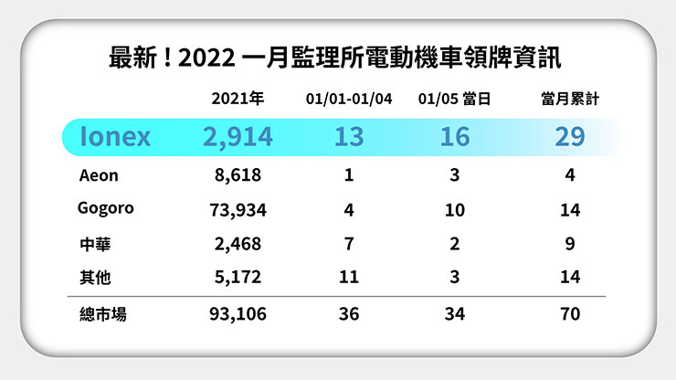 KYMCO 連 22 年奪下台灣機車市場冠軍！2021 年逆風突破三成市佔，Ionex 超車 PBGN 四品牌成電車第三強！ - 阿祥的網路筆記本
