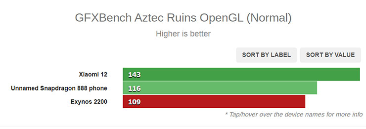 三星 Exynos 2200 終於現身，同為 4nm 製程，能與高通 Snapdragon 8 Gen 1 一拼高下嗎？ - 阿祥的網路筆記本