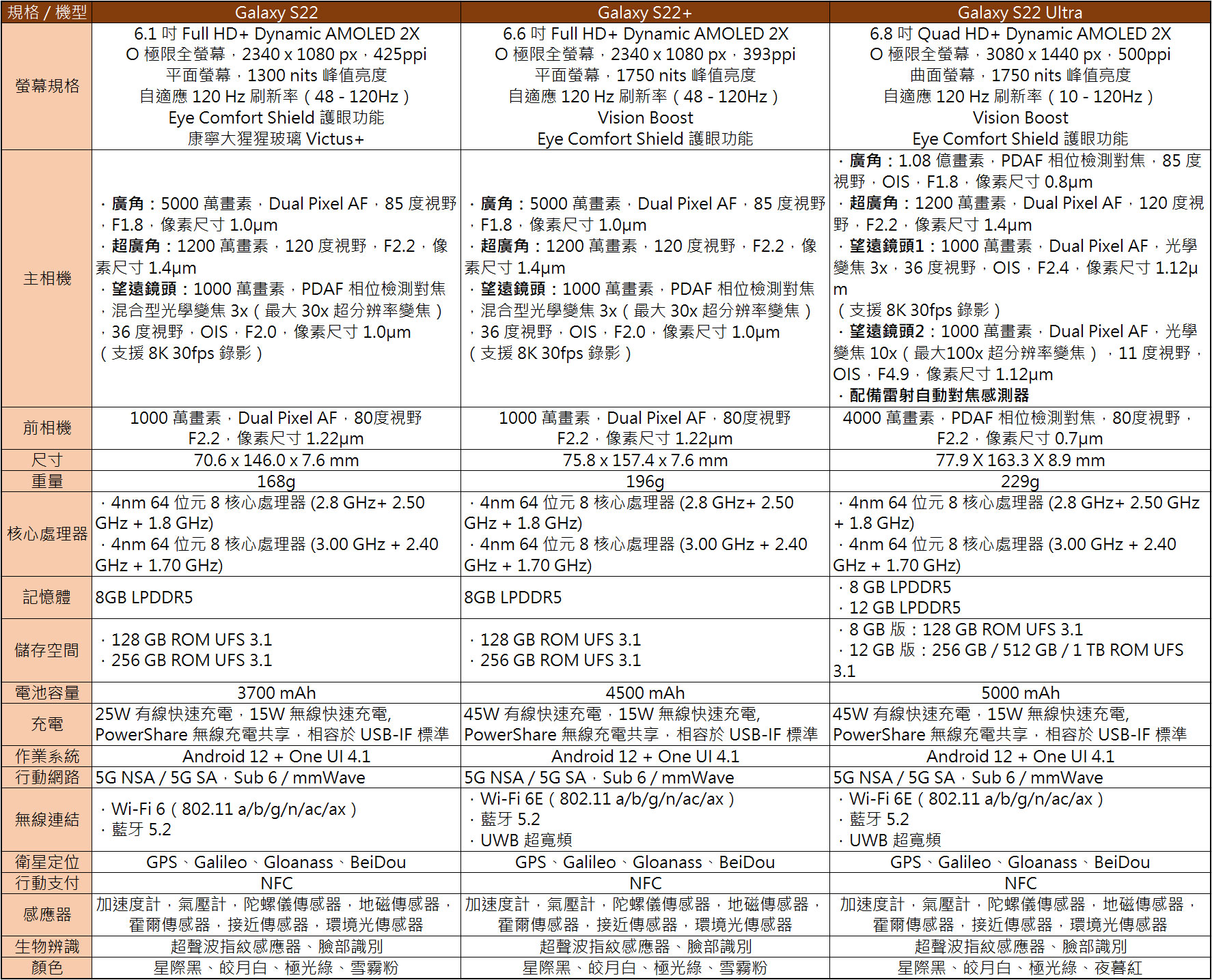 三星 Galaxy S22 系列三機詳細規格一覽，同場加映前代規格比一比！ - 阿祥的網路筆記本