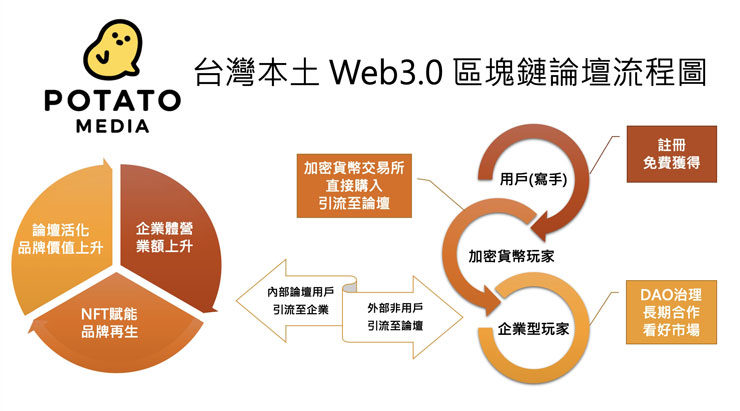 Potato Media為台灣本土Web3.0區塊鏈論壇，以獨特營運流程全方位佈局搶進元宇宙