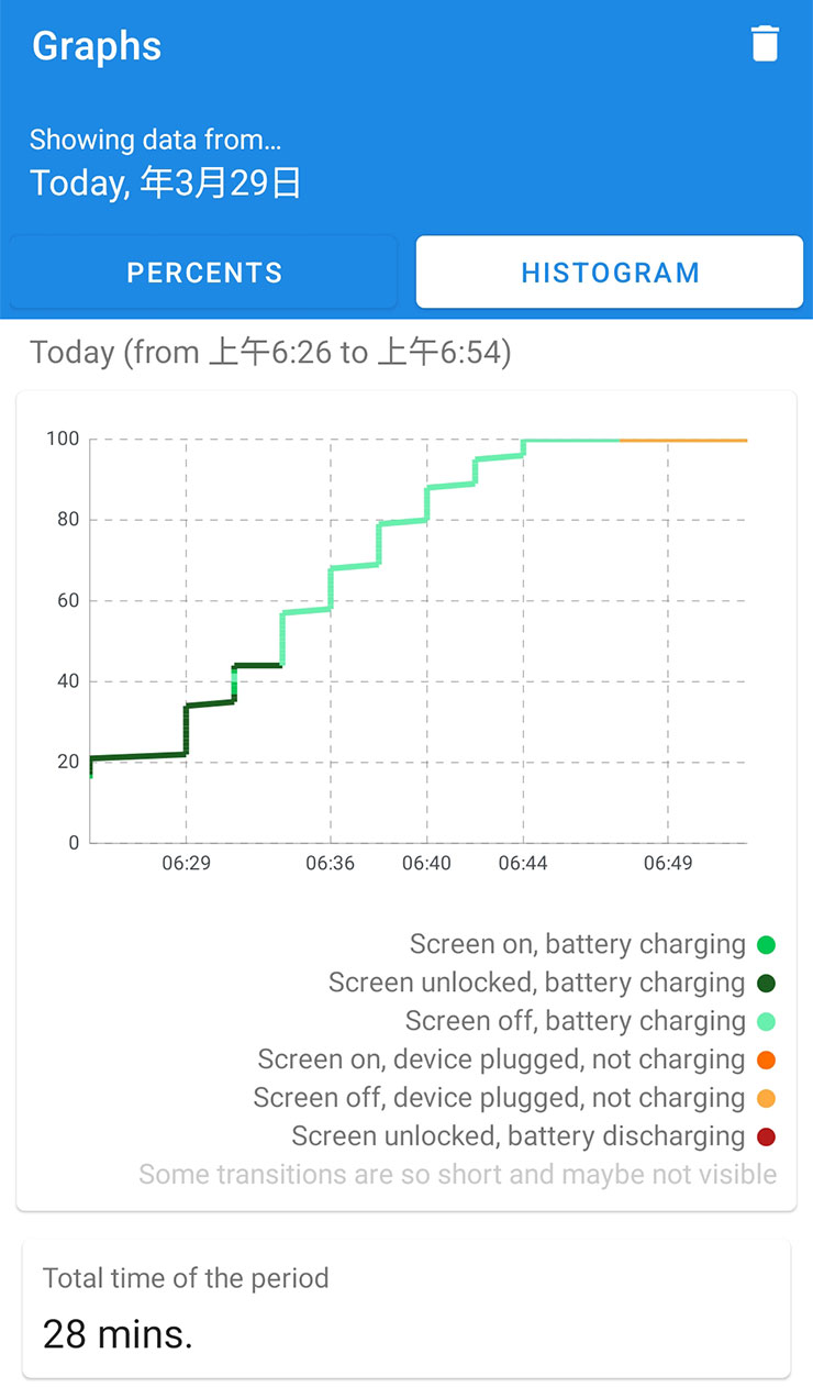 阿祥也使用了電量監測工具記錄 Xiaomi 12 Pro 的快充速度，在電量 20% 時為 6:26 開始充電，充飽至 100% 時為 6:44，也就是在 18 分鐘內充飽了 80% 的電量，這個數據與官方宣稱的速度落差不大，相較於其他旗艦大約需要 60 - 90 分鐘的時間， Xiaomi 12 Pro 的 極速快充速度真的是讓人驚呆啊！