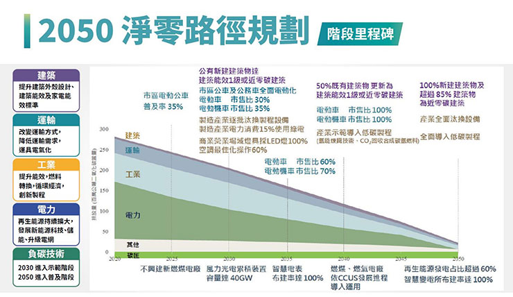 國發會台灣 2050 淨零路徑規劃階段里程碑（圖片來源：國發會）。