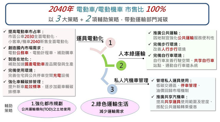 國發會台灣 2050 淨零排放路徑與策略指出 2040 年電動車 / 電動機車市售比將達 100%（圖片來源：國發會）。