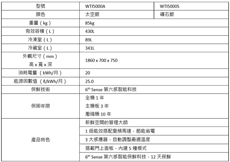 惠而浦「寵愛母親」優惠活動,4 月搶先開跑!預購 W Collection 系列最高送 8000 贈品、新品 Intelli Sense 雙門冰箱同步開賣! - 阿祥的網路筆記本 Whirlpool Intelli Sense 產品規格表