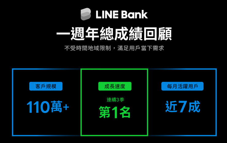 LINE Bank 一週年總成績回顧