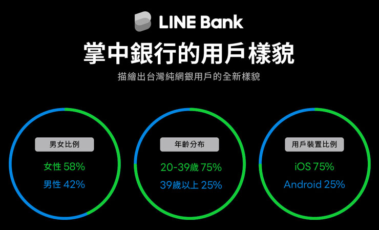 LINE Bank 掌中銀行的用戶樣貌