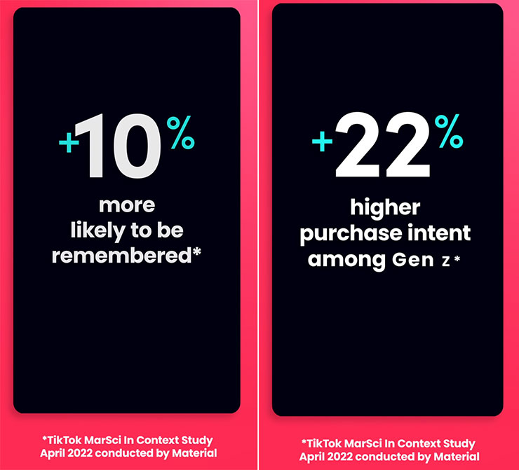 TikTok 平台上曝光的品牌，有 10% 以上會被記住，對於 Z 世代來說，更有 22% 以上的購買吸引力