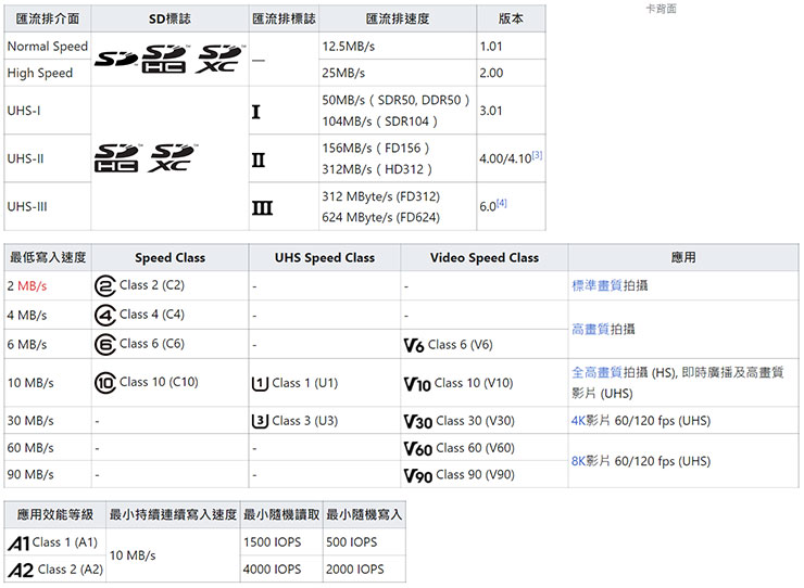 SD / microSD 卡規格說明（匯流排、最低寫入速度、影音速度、應用效能）比較表（圖片來源：維基百科）