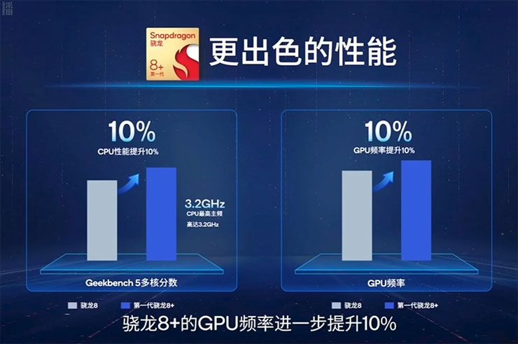 Snapdragon 8+ Gen 1 較上一代 CPU 與 GPU 效能提升 10%
