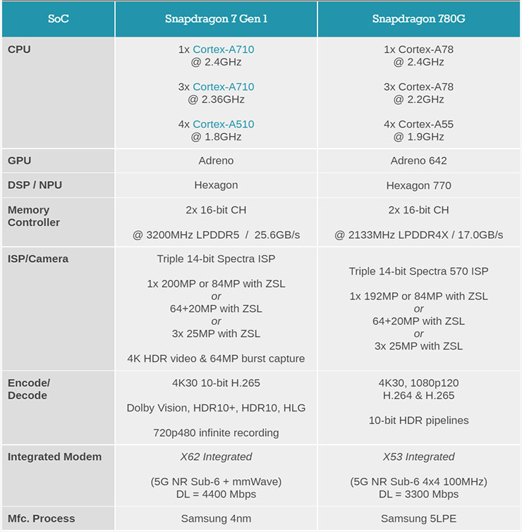 Snapdragon 7 Gen 1 V.S Snapdragon 780G 規格比較一覽