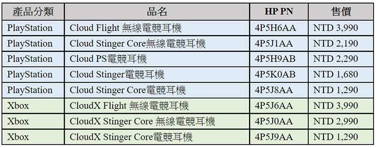 HyperX 電競耳機系列產品售價