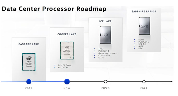 Intel 伺服器等級處理器進程，最新的 Saphire Rapids 世代將支援 DDR5 記憶體