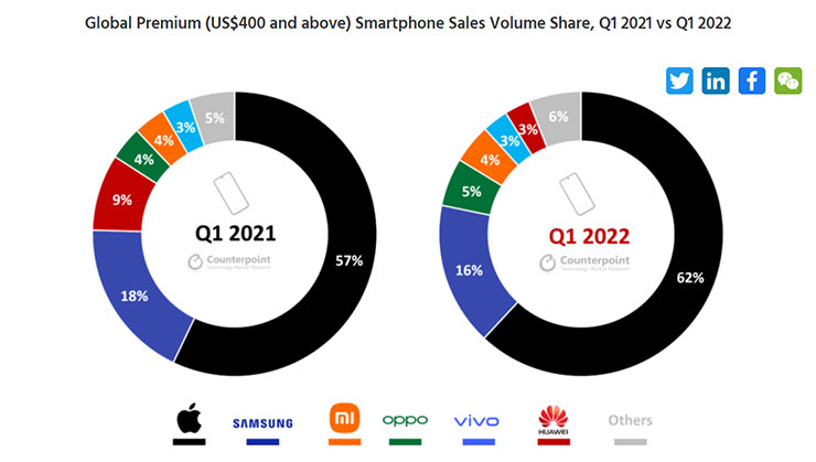 全球高階（價格在 400 美元以上）手機銷售品牌 2021 年與 2022 年第一季佔比